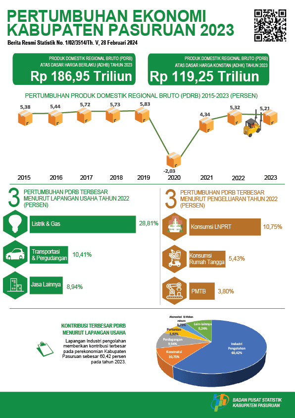 Pertumbuhan Ekonomi Kabupaten Pasuruan Tahun 2023