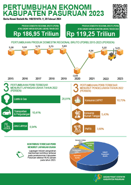 Pertumbuhan Ekonomi Kabupaten Pasuruan Tahun 2023